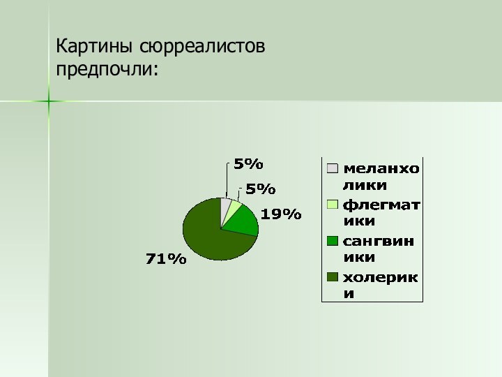 Картины сюрреалистов предпочли: