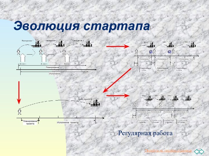 Эволюция стартапаРегулярная работа