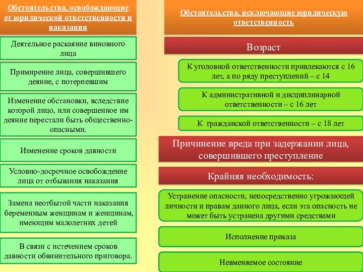 Обстоятельства, освобождающие от юридической ответственности и наказанияДеятельное раскаяние виновного лицаПримирение лица, совершившего