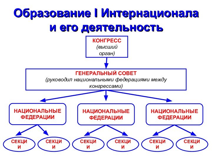 Образование I Интернационала и его деятельностьКОНГРЕСС(высший орган)ГЕНЕРАЛЬНЫЙ СОВЕТ(руководил национальными федерациями между конгрессами)