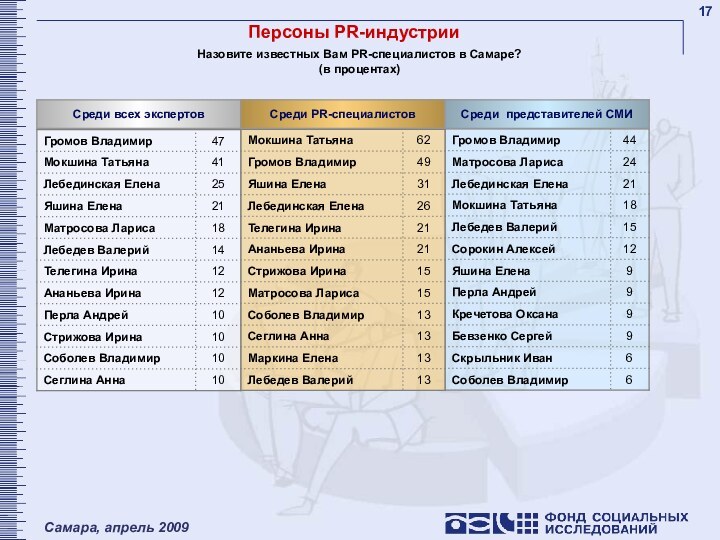 Персоны PR-индустрииСреди всех экспертовСреди PR-специалистовСреди представителей СМИНазовите известных Вам PR-специалистов в Самаре?(в процентах)