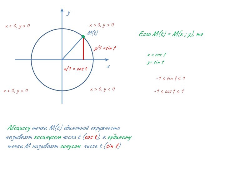 ху●М(t)х/1 = сos tу/1 =sin tЕсли М(t) = М(х ; у), тоx