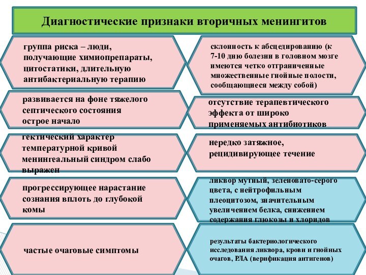 Диагностические признаки вторичных менингитовгруппа риска – люди, получающие химиопрепараты, цитостатики, длительную антибактериальную