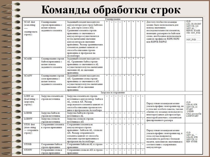 Команды обработки строк