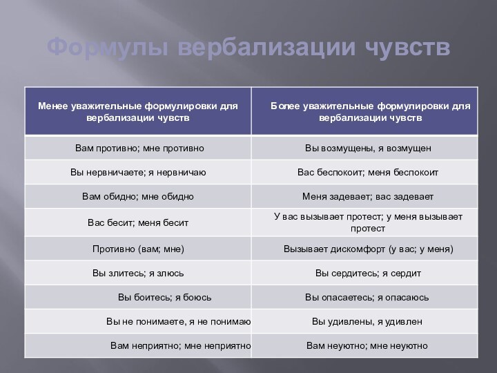 Формулы вербализации чувств