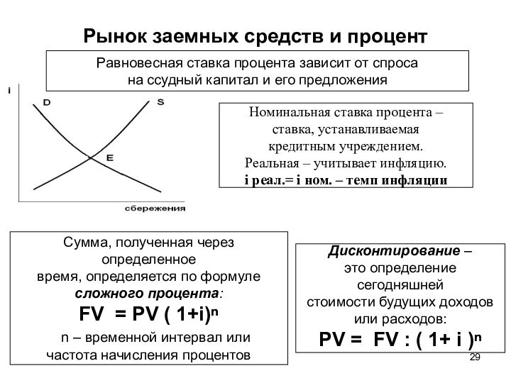 Рынок заемных средств и процентРавновесная ставка процента зависит от спроса на ссудный