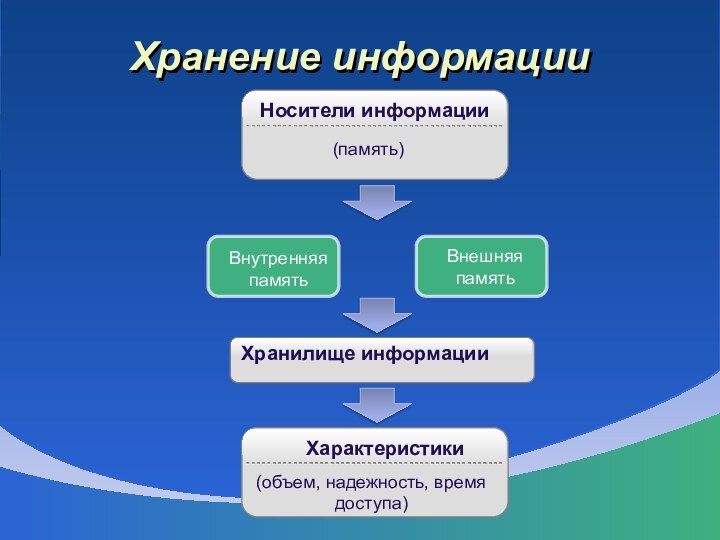 Хранение информации