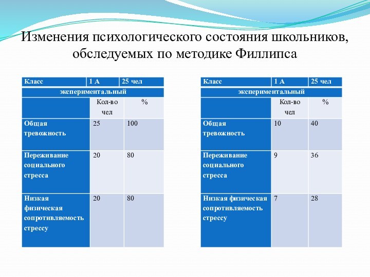 Изменения психологического состояния школьников, обследуемых по методике Филлипса