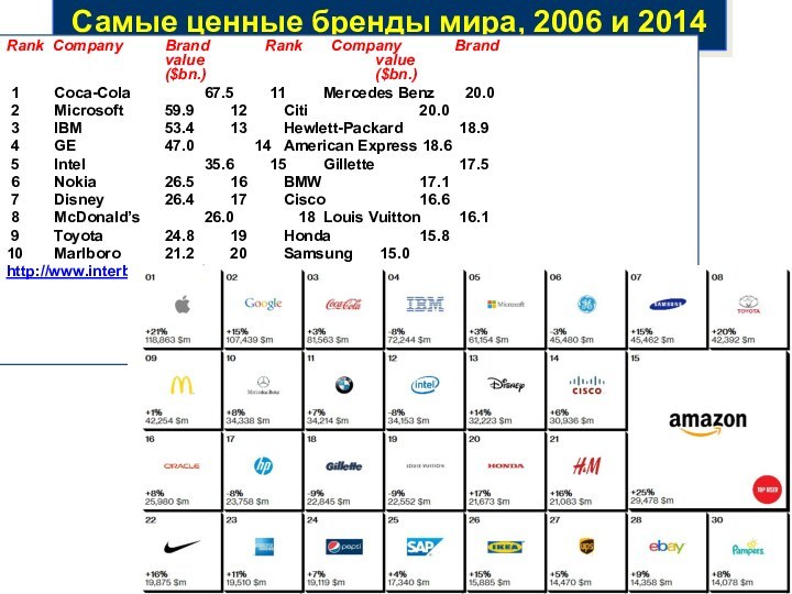 Самые ценные бренды мира, 2006 и 2014Rank Company		Brand 	   Rank