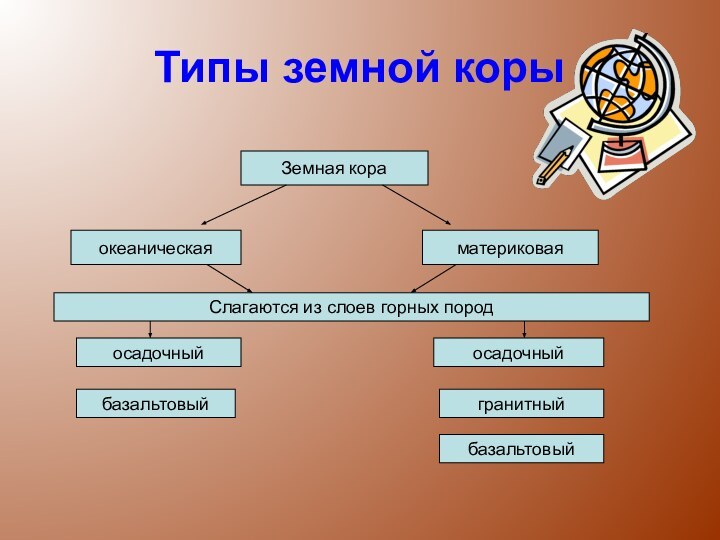 Типы земной корыЗемная кораокеаническаяматериковаяСлагаются из слоев горных породосадочныйгранитныйбазальтовыйосадочныйбазальтовый