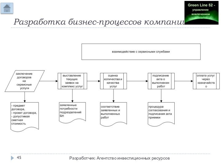 Разработка бизнес-процессов компанииРазработчик: Агентство инвестиционных ресурсов