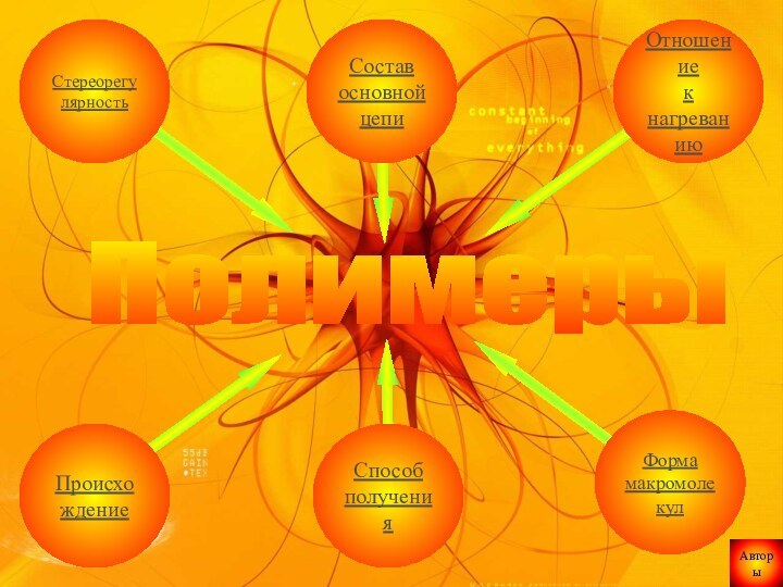 ПроисхождениеСтереорегулярностьПолимерыОтношение к нагреваниюФормамакромолекулСостав основной цепиСпособполученияАвторы