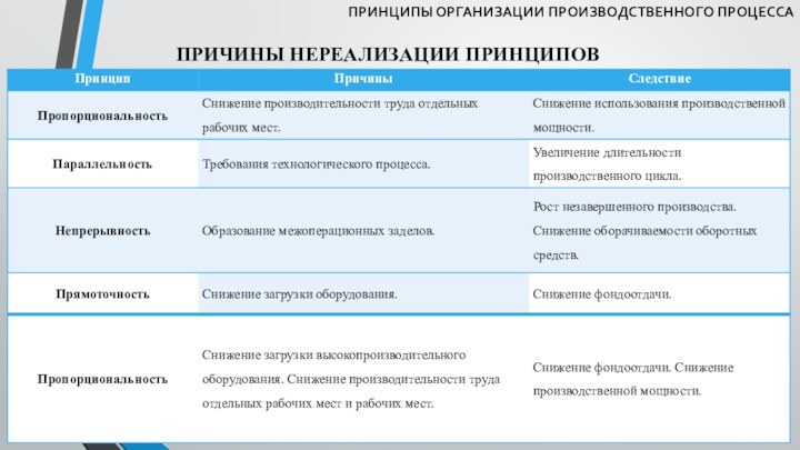 ПРИНЦИПЫ ОРГАНИЗАЦИИ ПРОИЗВОДСТВЕННОГО ПРОЦЕССАПРИЧИНЫ НЕРЕАЛИЗАЦИИ ПРИНЦИПОВ