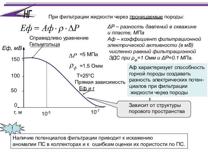 050100150Еф, мВ10-510-7r, м=5 МПа=1.5 ОммТ=25оССправедливо уравнение ГельмгольцаПрямая зависимость