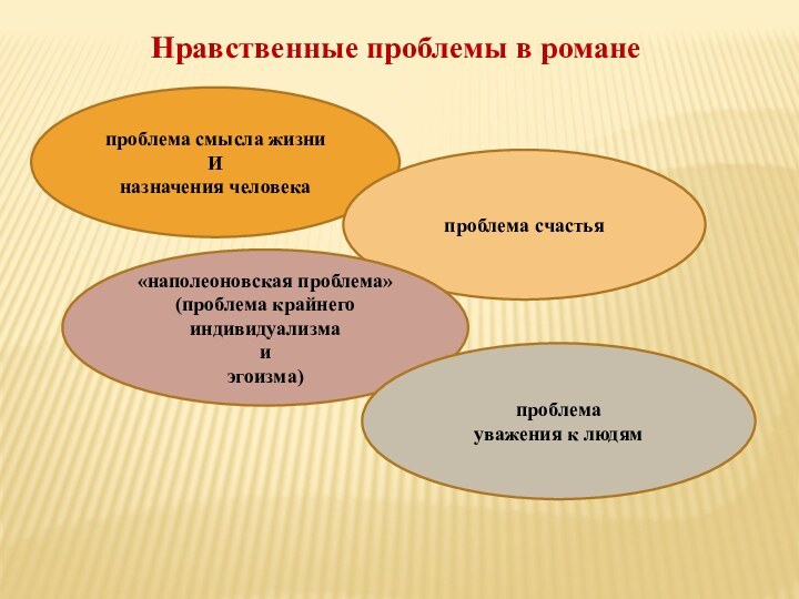 Нравственные проблемы в романепроблема смысла жизниИназначения человекапроблема счастья«наполеоновская проблема»(проблема крайнегоиндивидуализмаиэгоизма)проблема уважения к людям