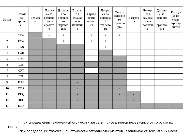 + при определении таможенной стоимости затраты прибавляются независимо от того, кто их