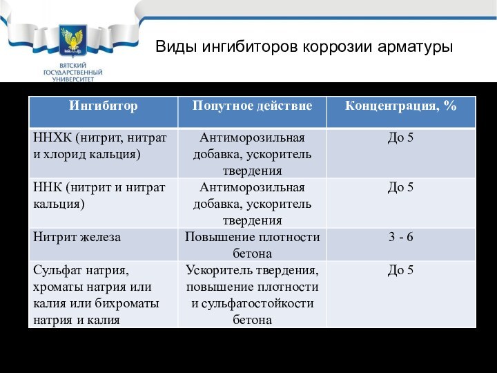 Виды ингибиторов коррозии арматуры