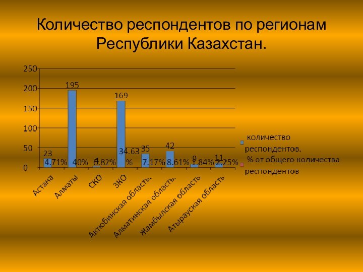 Количество респондентов по регионам Республики Казахстан.