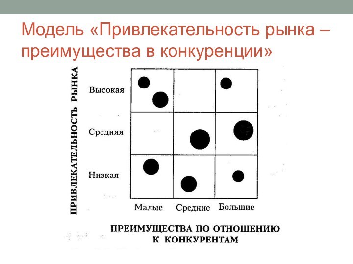 Модель «Привлекательность рынка – преимущества в конкуренции»