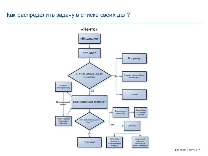 Как распределить задачу в списке своих дел?