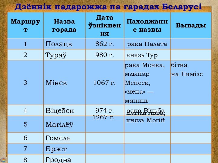 Дзённік падарожжа па гарадах Беларусі1267 г.магіла Льва,князь Могій