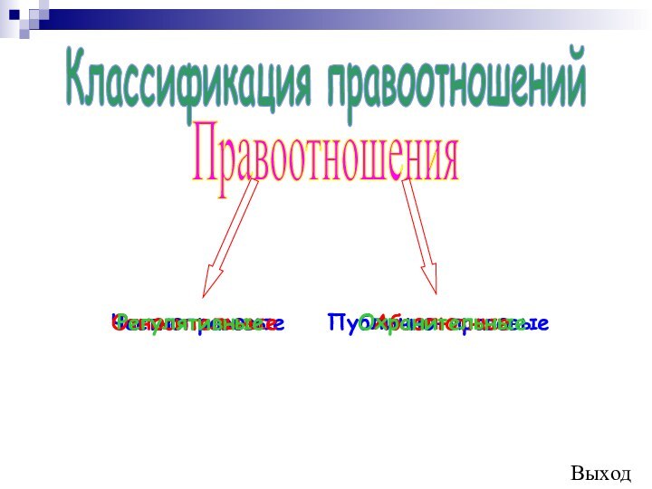 Классификация правоотношенийПравоотношенияЧастноправовыеПублично-правовые Относительные Абсолютные РегулятивныеОхранительные Выход