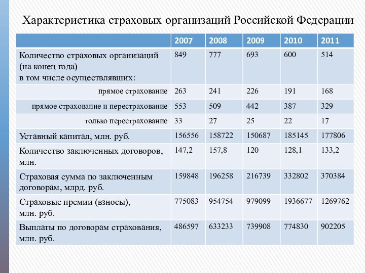 Характеристика страховых организаций Российской Федерации