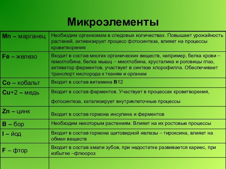 Микроэлементы