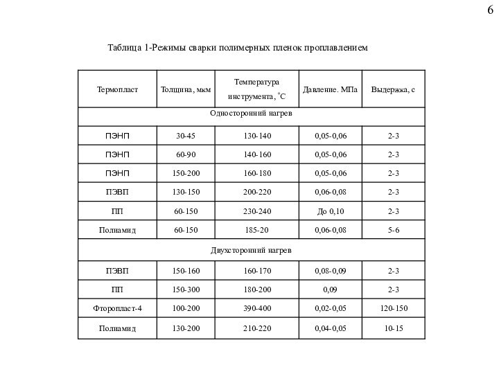 Таблица 1-Режимы сварки полимерных пленок проплавлением6