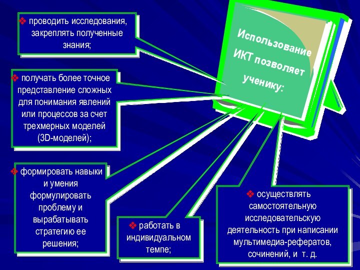 ИспользованиеИКТ позволяетученику: получать более точное представление сложных для понимания явлений или процессов