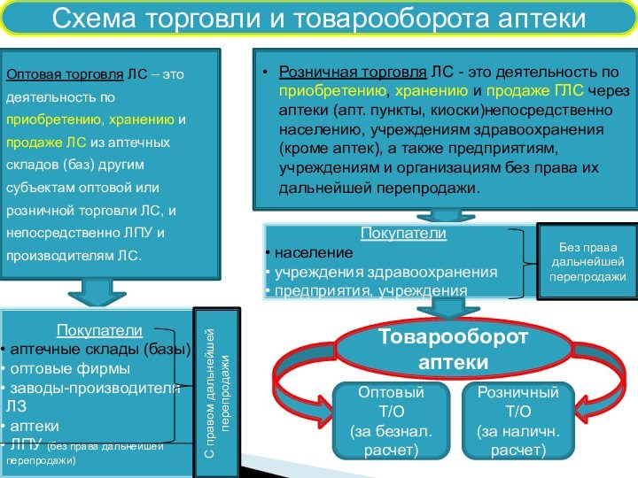 Схема торговли и товарооборота аптекиОптовая торговля ЛС – этодеятельность поприобретению, хранению и