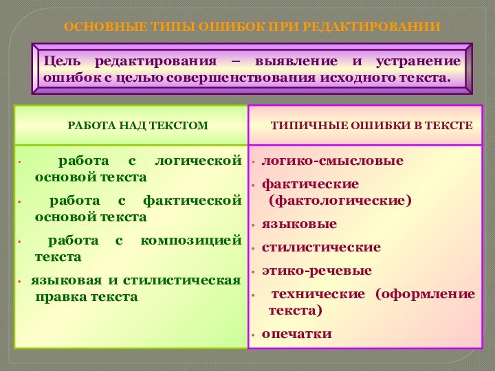 ОСНОВНЫЕ ТИПЫ ОШИБОК ПРИ РЕДАКТИРОВАНИИЦель редактирования – выявление и устранение ошибок с целью совершенствования исходного текста.