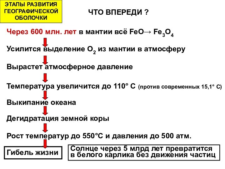 ЭТАПЫ РАЗВИТИЯ ГЕОГРАФИЧЕСКОЙ ОБОЛОЧКИЧТО ВПЕРЕДИ ?Через 600 млн. лет в мантии всё