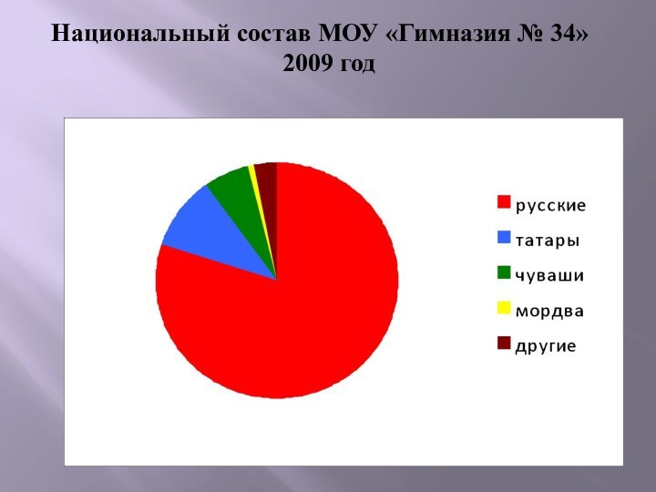 Национальный состав МОУ «Гимназия № 34» 2009 год