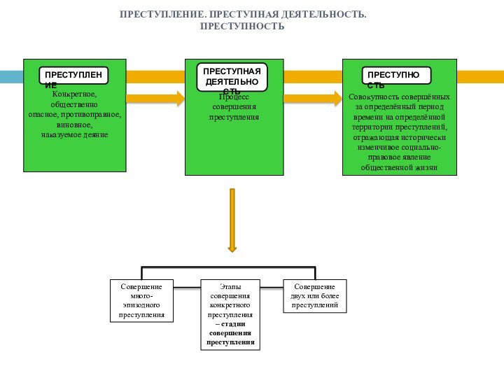 ПРЕСТУПЛЕНИЕ. ПРЕСТУПНАЯ ДЕЯТЕЛЬНОСТЬ. ПРЕСТУПНОСТЬКонкретное, общественно опасное, противоправное, виновное, наказуемое деяниеПРЕСТУПЛЕНИЕПроцесс совершения