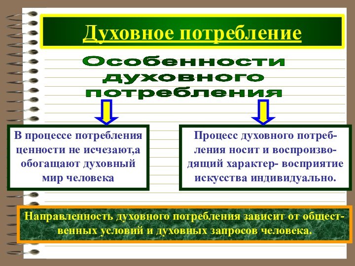 Духовное потреблениеОсобенности духовногопотребленияНаправленность духовного потребления зависит от общест-венных условий и духовных запросов человека.