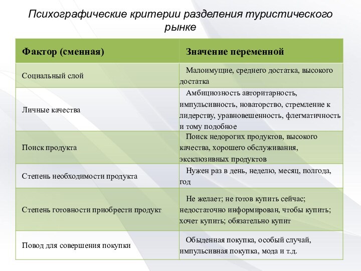 Психографические критерии разделения туристического рынке