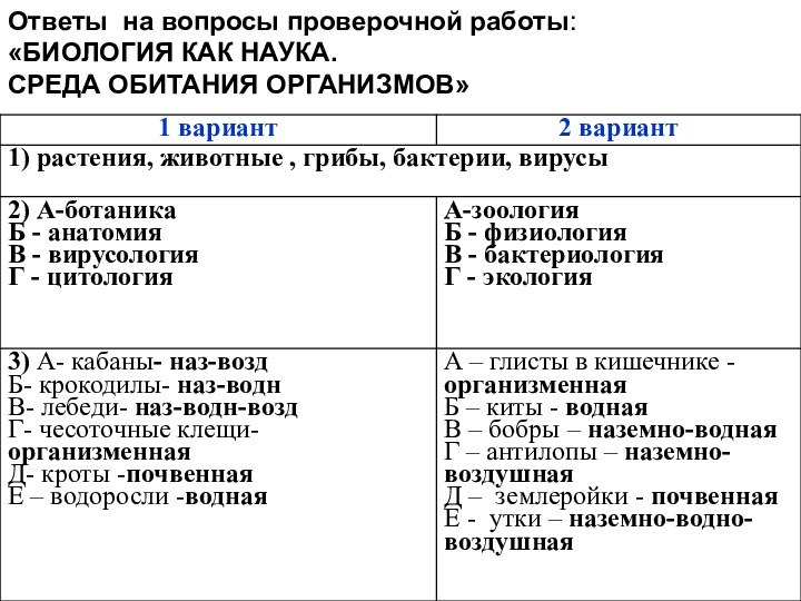 Ответы на вопросы проверочной работы: «БИОЛОГИЯ КАК НАУКА. СРЕДА ОБИТАНИЯ ОРГАНИЗМОВ»