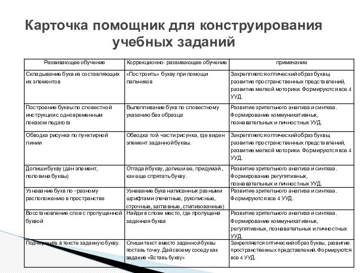 Карточка помощник для конструирования учебных заданий