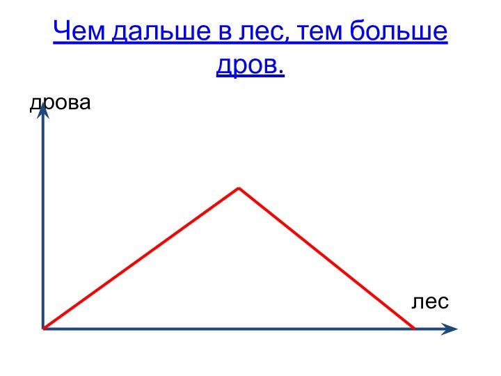 Чем дальше в лес, тем больше дров.дрова