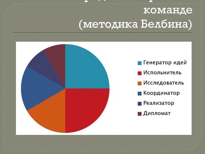 Распределение ролей в команде (методика Белбина)