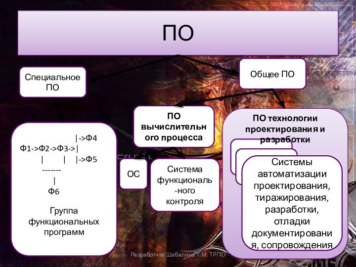 ПОРазработчик Шабалина Т.М. ТРПОСпециальное ПООбщее ПОГруппа функциональных программ