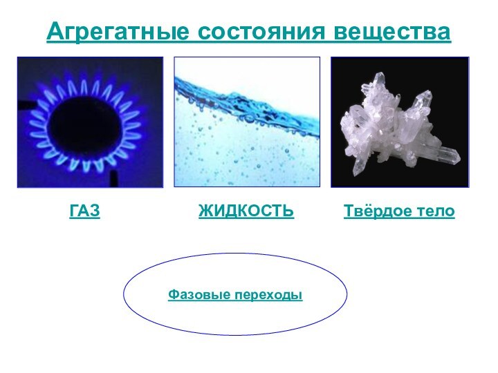 Агрегатные состояния веществаТвёрдое телоЖИДКОСТЬГАЗФазовые переходы