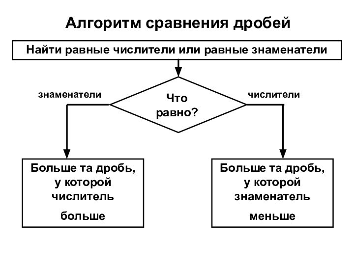 Алгоритм сравнения дробейНайти равные числители или равные знаменателиБольше та дробь, у которой