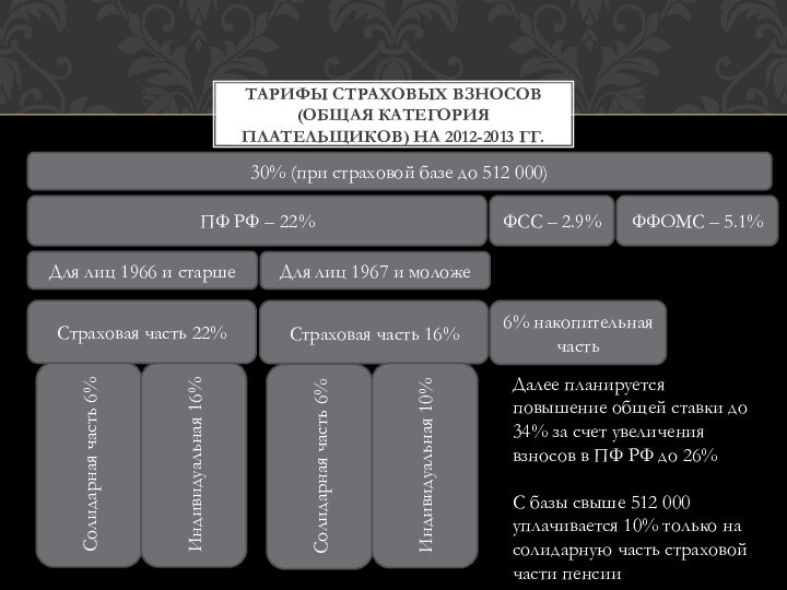 Тарифы страховых взносов (общая категория плательщиков) на 2012-2013 гг.30% (при страховой базе