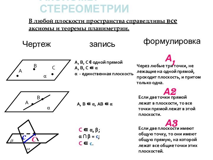 Аксиомы стереометрииВ любой плоскости пространства справедливы все аксиомы и теоремы планиметрии.