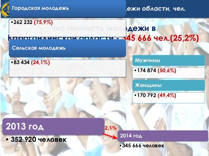 Структура численности молодежи области, чел.Численность молодежи в Карагандинской области - 345 666 чел.(25,2%)2,1%