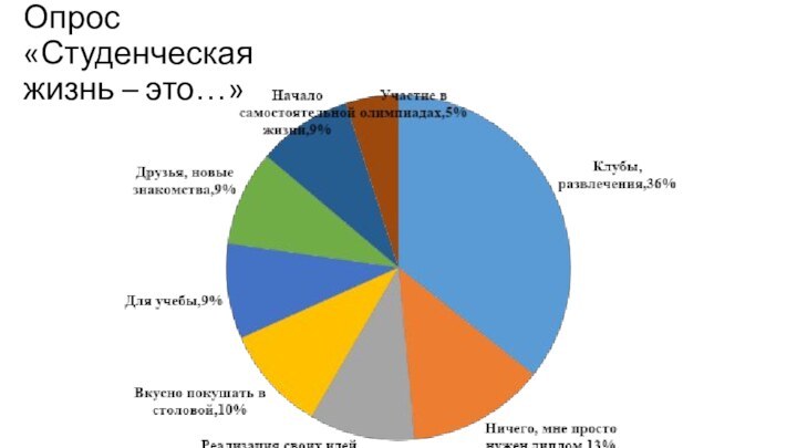 Опрос «Студенческая жизнь – это…»