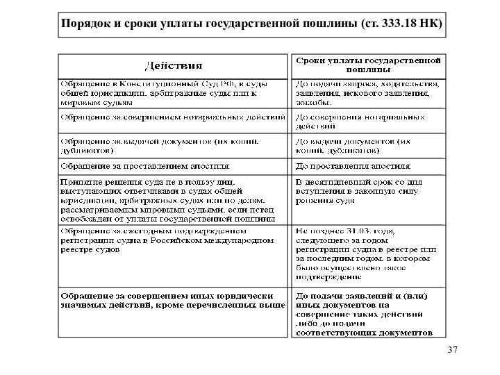 Порядок и сроки уплаты государственной пошлины (ст. 333.18 НК)