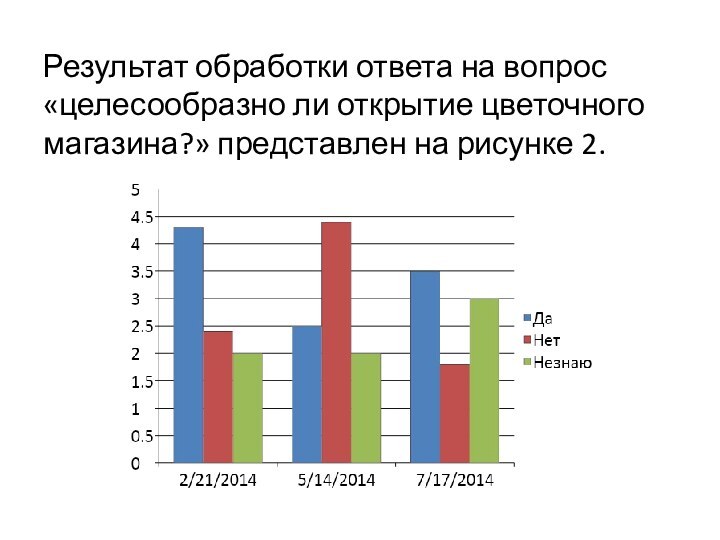 Результат обработки ответа на вопрос «целесообразно ли открытие цветочного магазина?» представлен на рисунке 2.